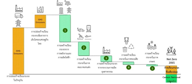 ที่มาของข้อมูล: การนำเสนอของบริษัทครีเอจี้ (การประชาพิจารณ์ ร่าง พรบ. การเปลี่ยนแปลงสภาพภูมิอากาศ วันที่ 26 มี.ค. 2567)