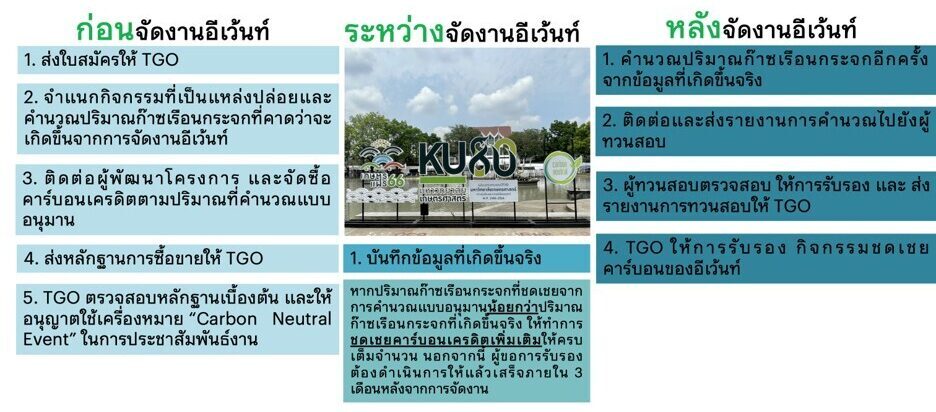 Carbon Neutral Event